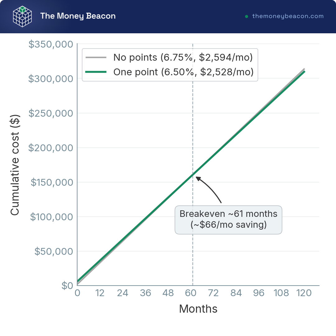 Two rising lines of cumulative cost over 120 months crossing near month 61, marking the breakeven where the one-point loan overtakes the no-points loan.