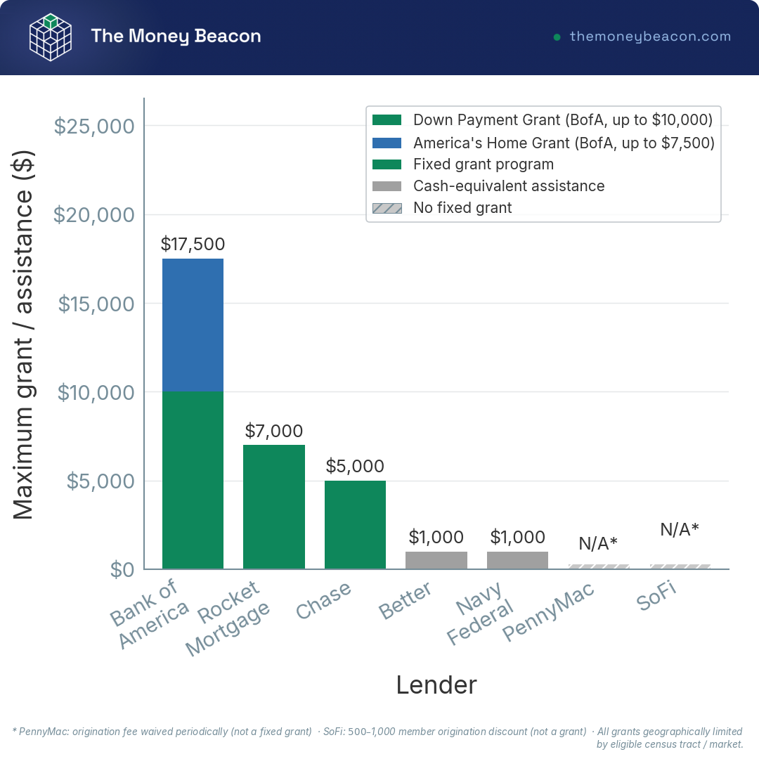 Vertical bars of maximum first-time-buyer grant dollars per lender, from Bank of America near $17,500 down to zero-height bars for lenders with no fixed grant.