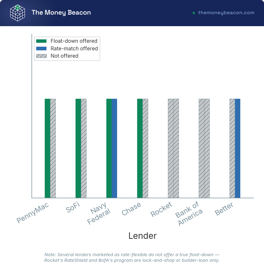 Grouped vertical bars across two features, float-down and rate-match, each bar full-height where a lender offers the feature and zero-height where it does not.