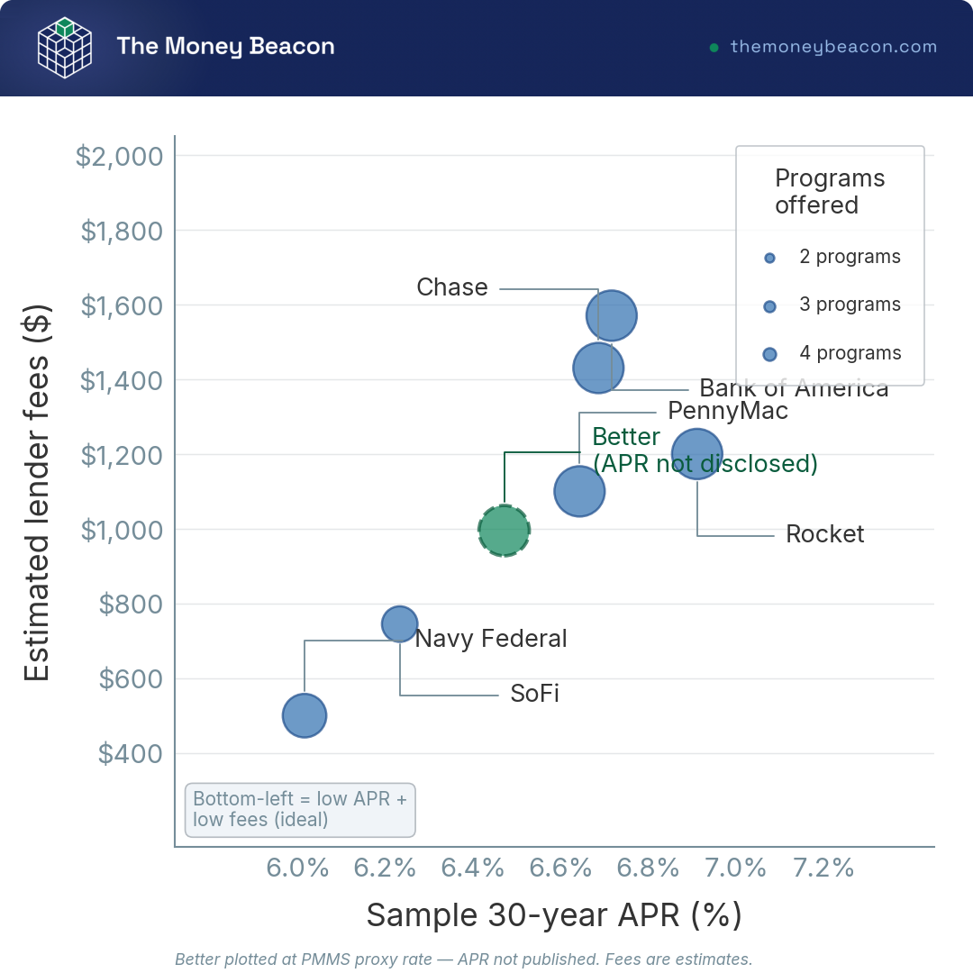 Bubble chart plotting lenders by 30-year APR on the x-axis and lender fees on the y-axis, with bubble size showing how many loan programs each offers.