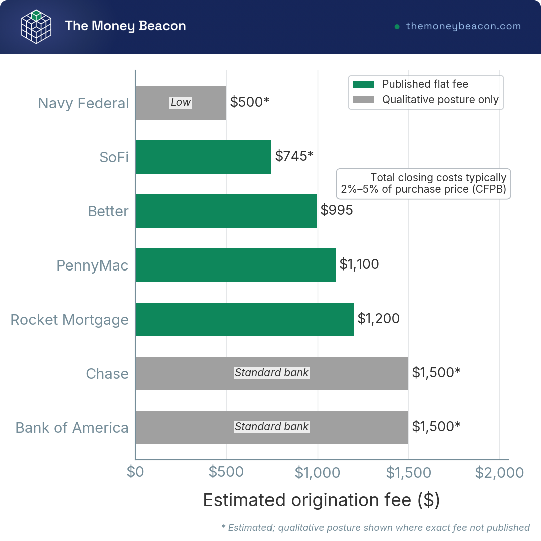 Horizontal bars ranking lenders by origination fee posture from lowest to highest, with Better near the top and standard-bank lenders at the bottom.