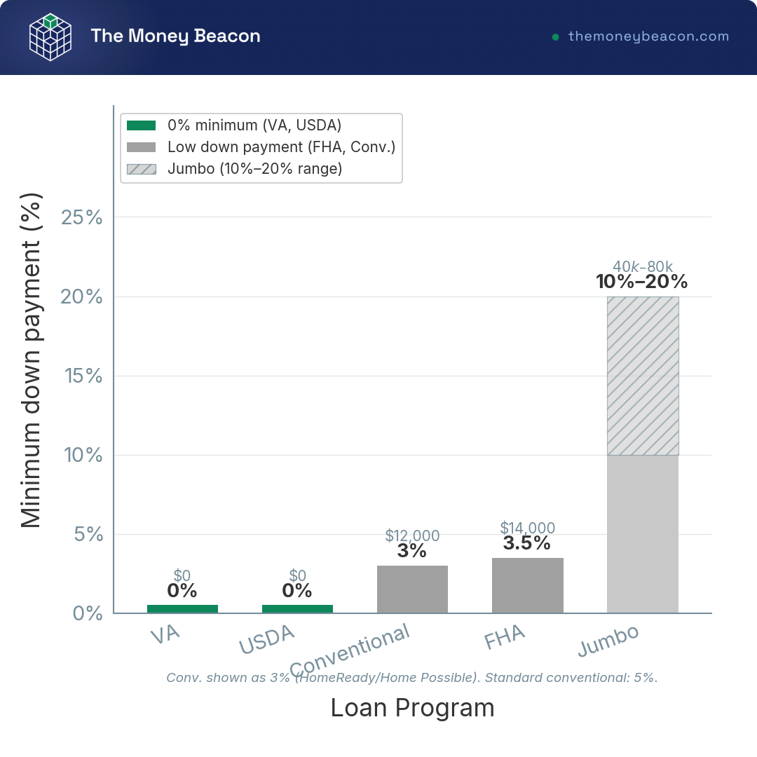 Vertical bars of minimum down payment percentage per loan program, from 0 percent for VA and USDA up to a 10 to 20 percent range for jumbo.
