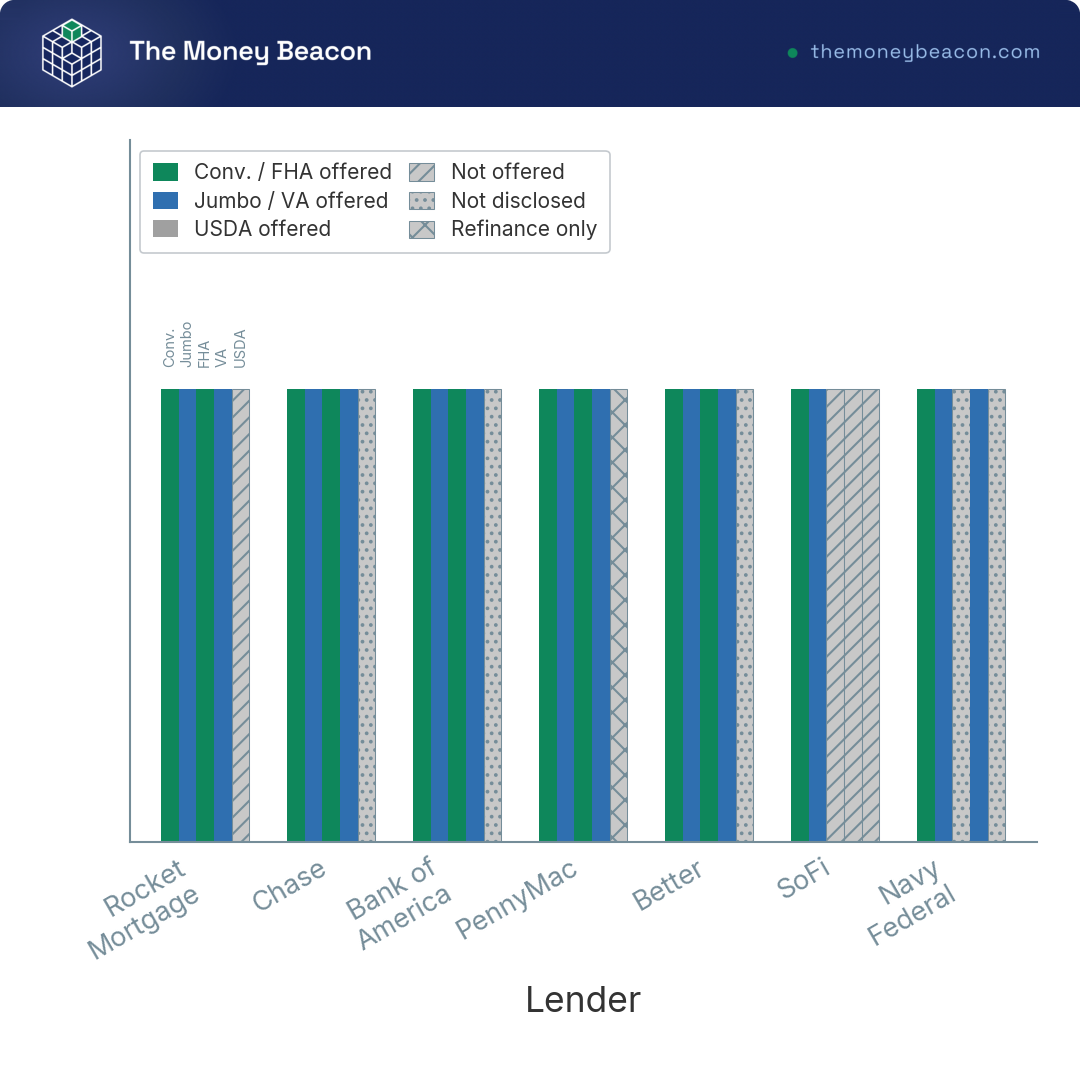 Grouped vertical bars across five loan-program categories, each bar full-height where a lender offers the program and zero-height where it does not.