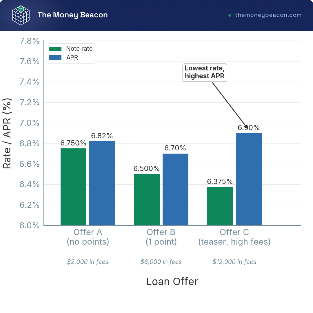 Grouped vertical bars showing note rate and APR for three loan offers, with a callout on the offer that has the lowest rate but the highest APR.