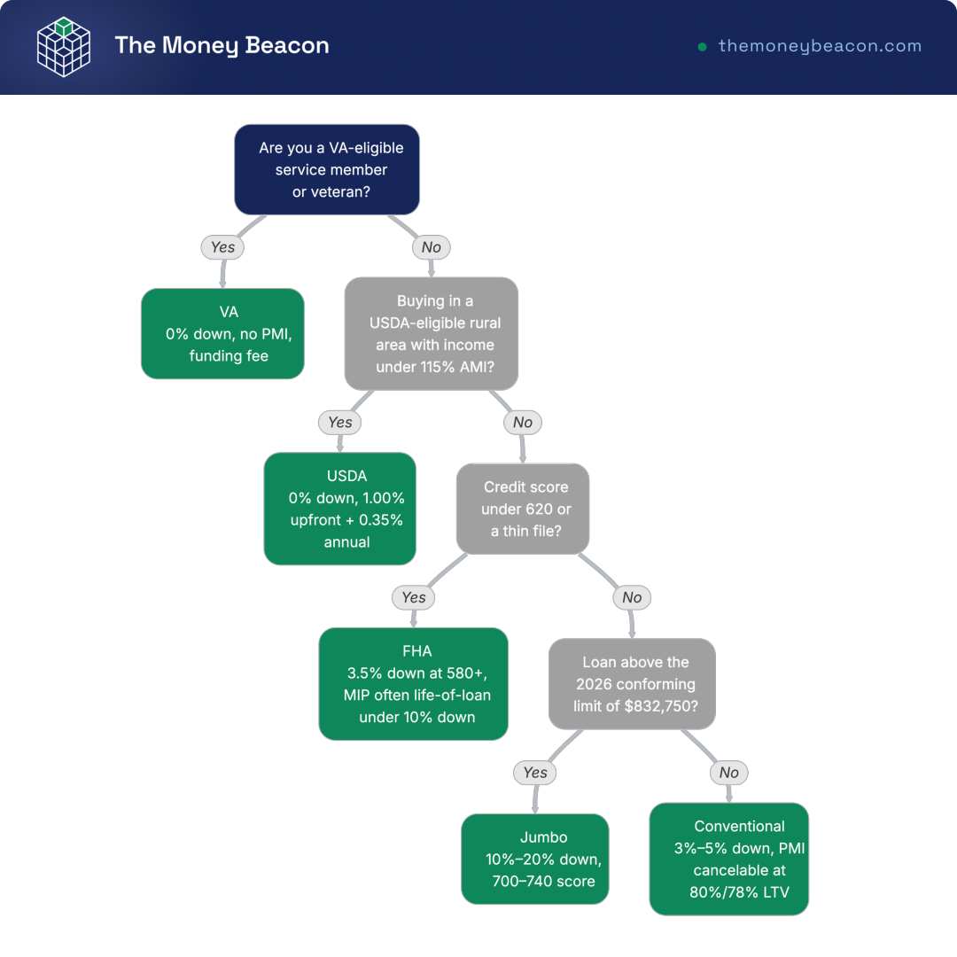 Decision tree of yes and no branches routing a buyer through VA, USDA, FHA, and jumbo questions to a final loan-program leaf.