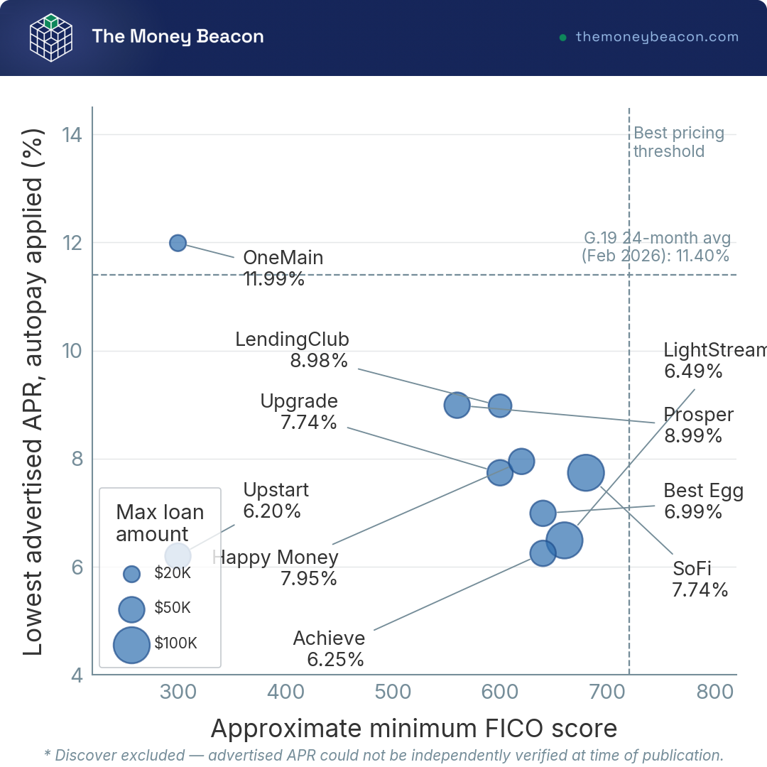 Scatter bubble chart with minimum FICO score on X-axis, lowest APR on Y-axis, and bubble size proportional to maximum loan amount for 10 personal loan lenders