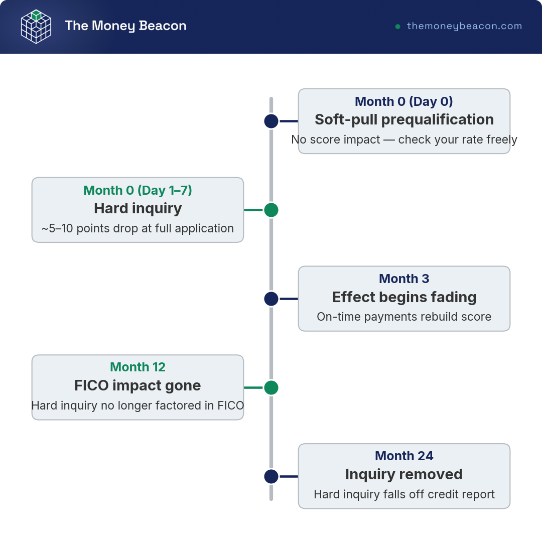Horizontal annotated timeline from 0 to 24 months showing the credit score impact of a personal loan application, from soft pull through hard inquiry fade and report removal