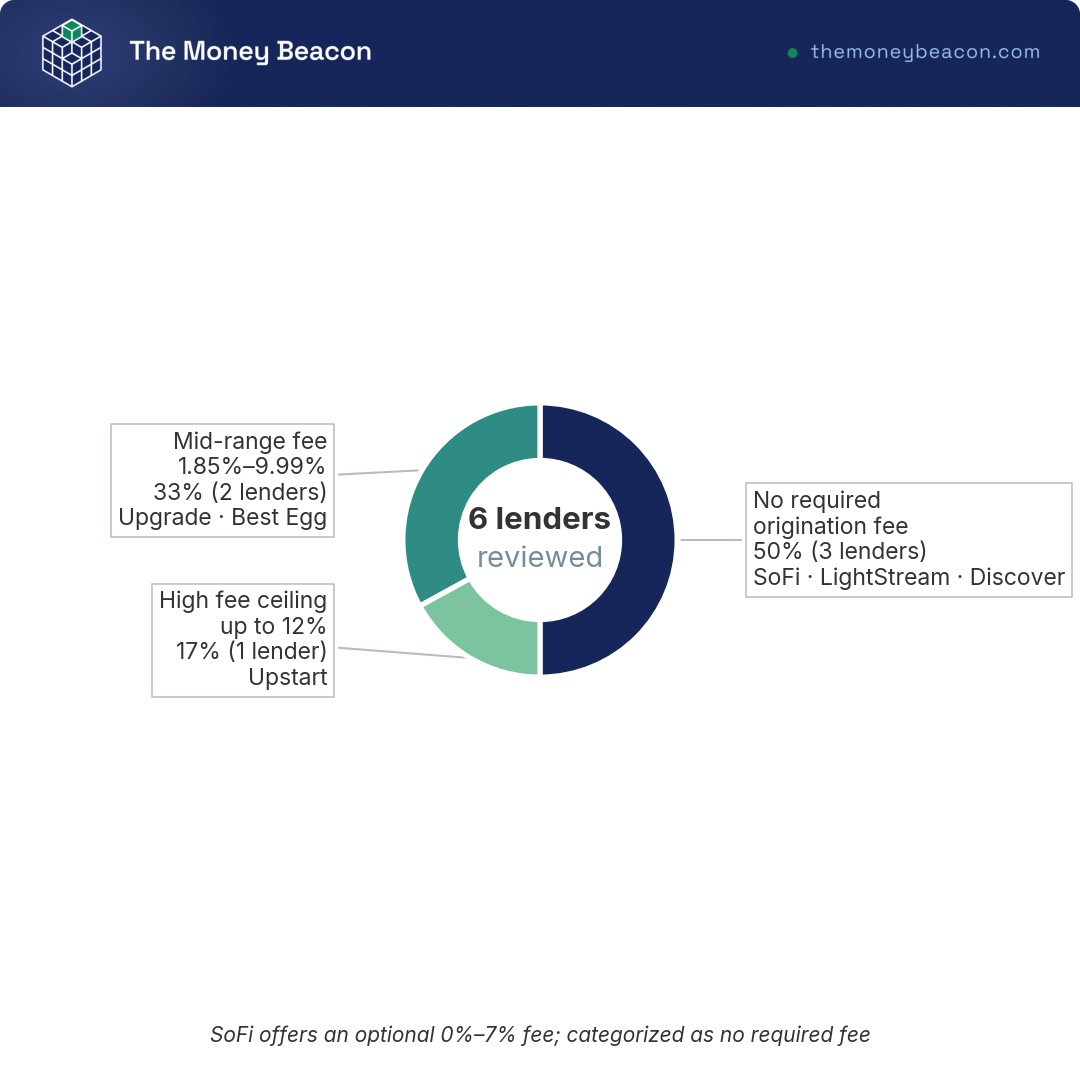 Donut chart showing percentage of 6 reviewed personal loan lenders by origination fee category: no required fee, mid-range fee, and high fee ceiling