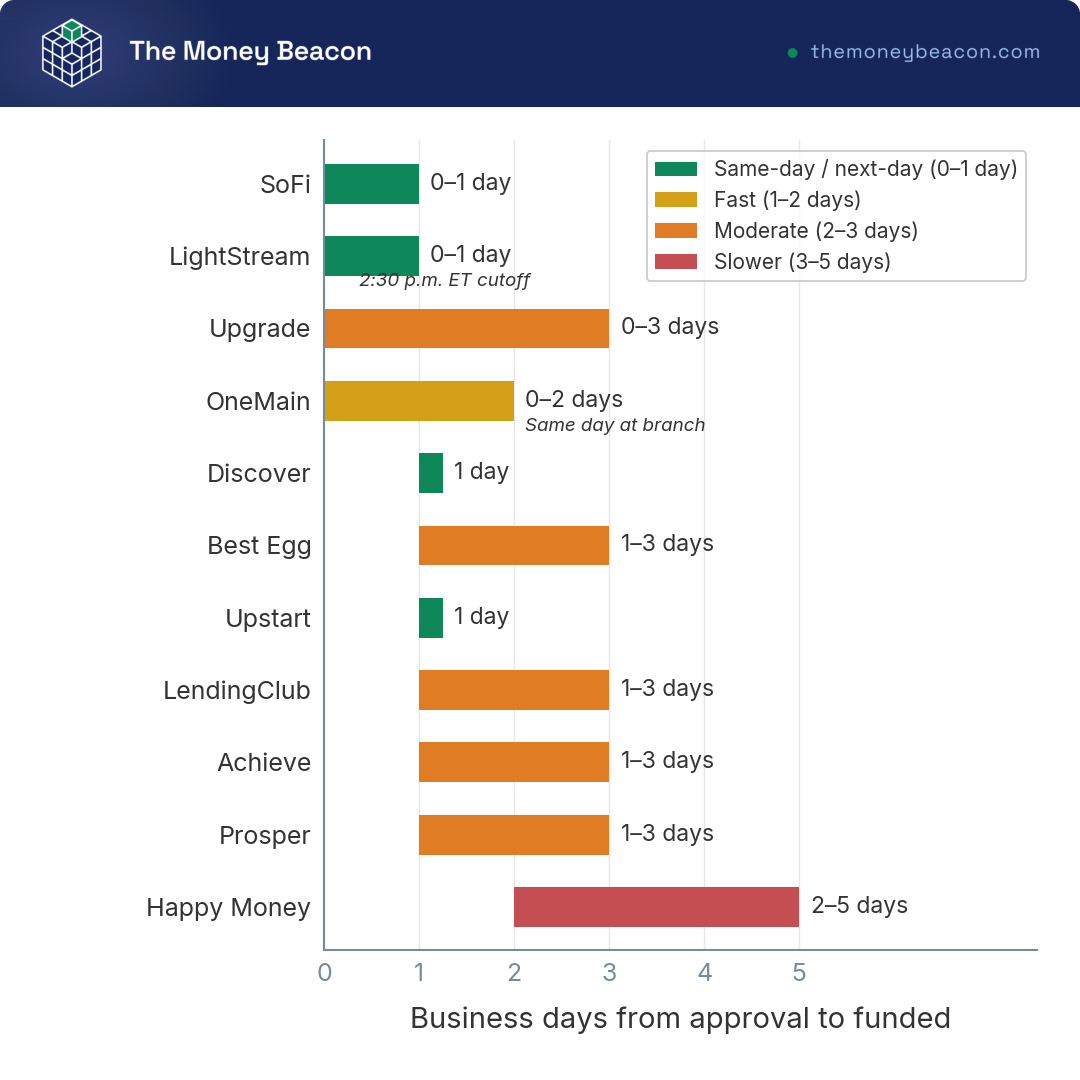 Horizontal range bar chart showing minimum and maximum funding speed in business days for 11 personal loan lenders, color-coded from same-day to 5-day