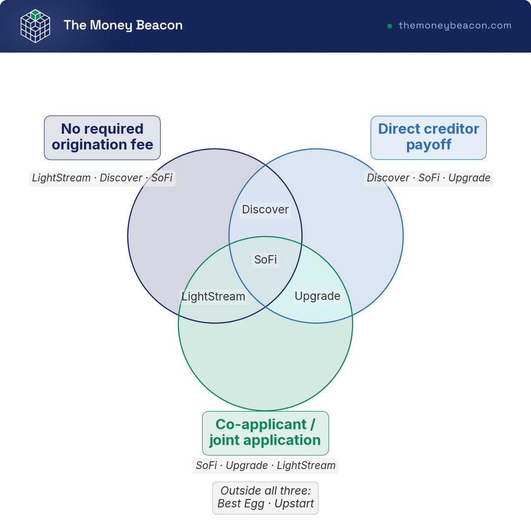 Three-circle Venn diagram showing which personal loan lenders offer no origination fee, direct creditor payoff, and co-applicant or joint application support