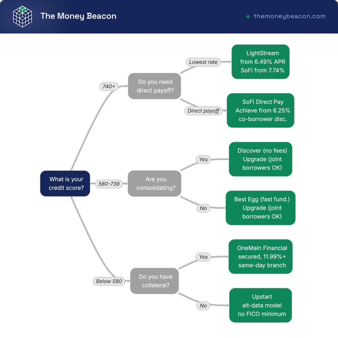Decision tree branching from credit score into three FICO tiers, then by borrowing goal, leading to specific personal loan lender recommendations