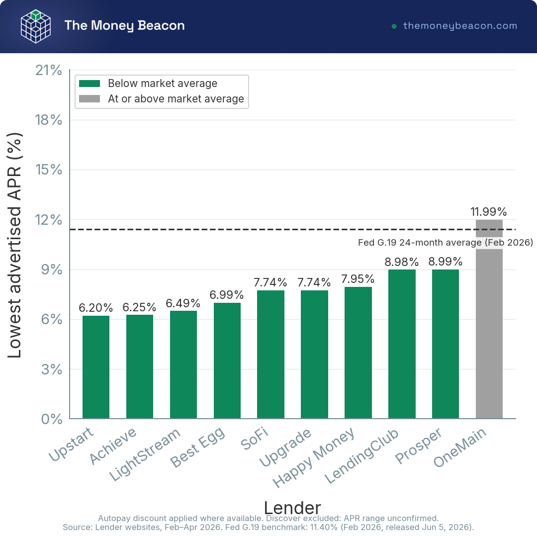 Vertical bar chart showing minimum advertised APR for 10 personal loan lenders sorted ascending, with a dashed line at the 11.40% Fed G.19 market average