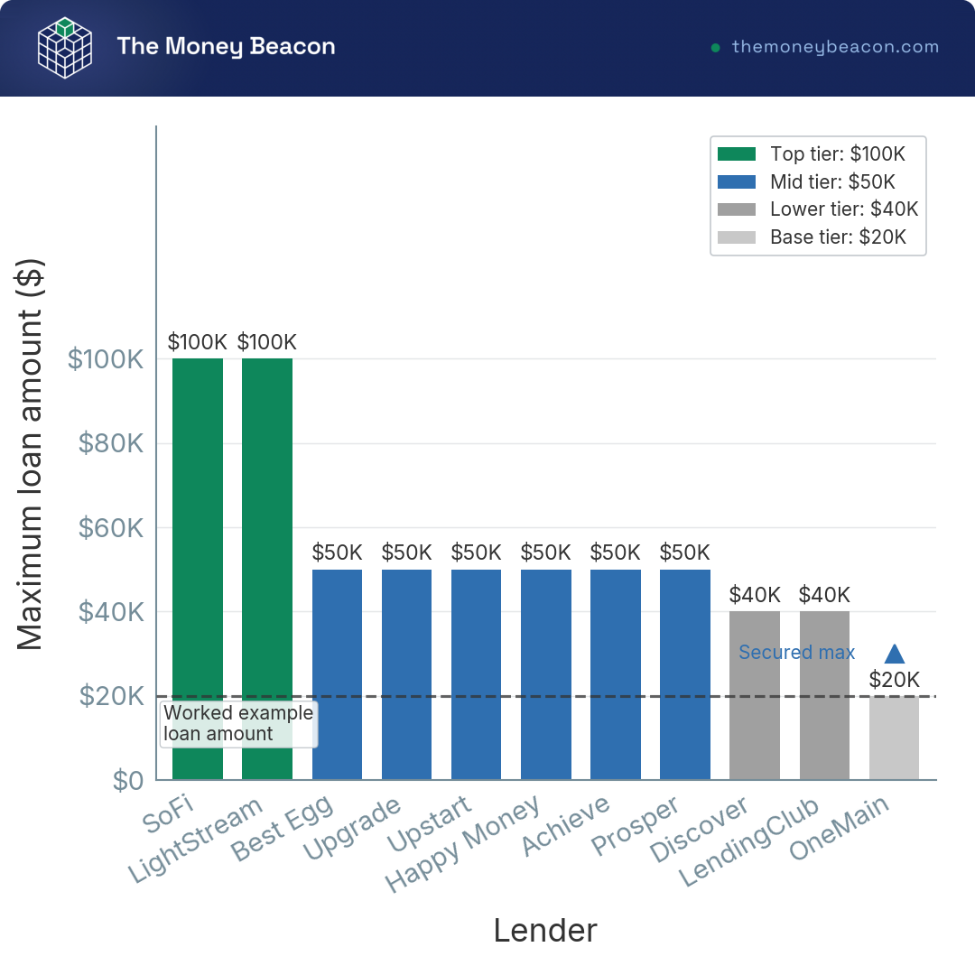 Vertical bar chart showing maximum personal loan amount in dollars for 11 lenders sorted from highest to lowest, with a reference line at $20,000