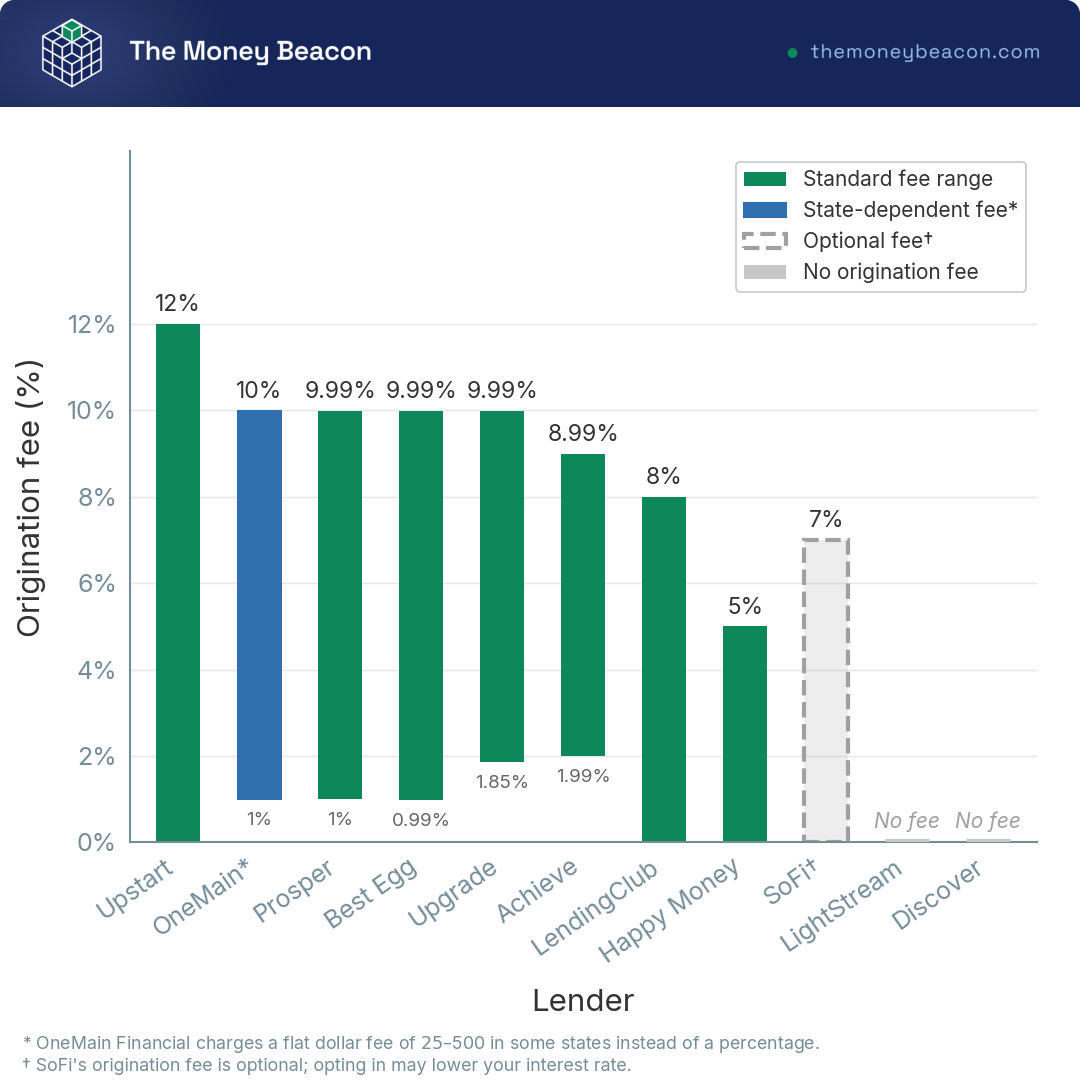 Floating range bar chart showing minimum and maximum origination fee percentage for 11 personal loan lenders ordered by descending maximum fee