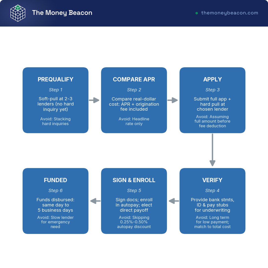 Linear left-to-right flowchart showing the 6 steps from soft-pull prequalification to receiving personal loan funds, with common mistakes at each stage