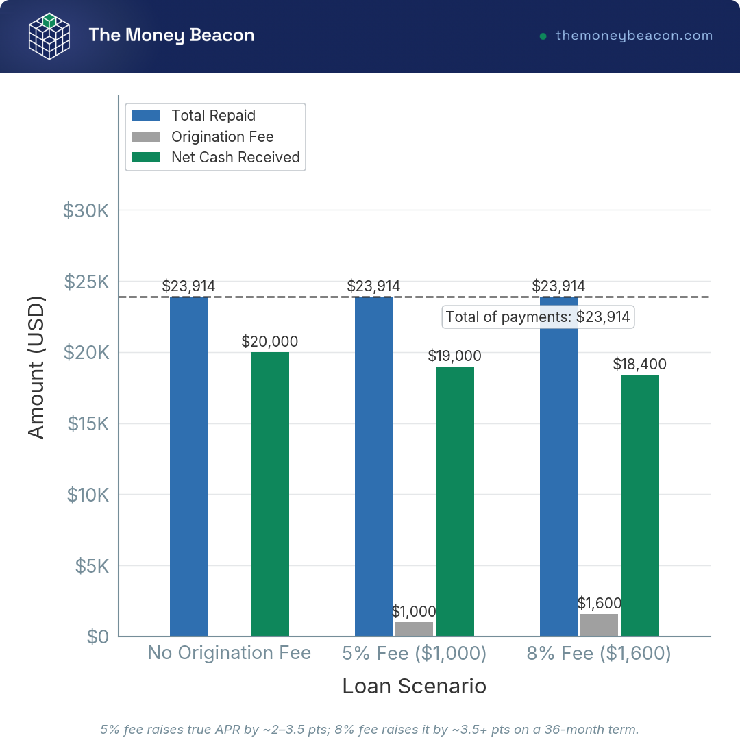 Grouped vertical bar chart showing total repayment, origination fee paid, and net cash received for a $20,000 36-month loan under no-fee, 5% fee, and 8% fee scenarios