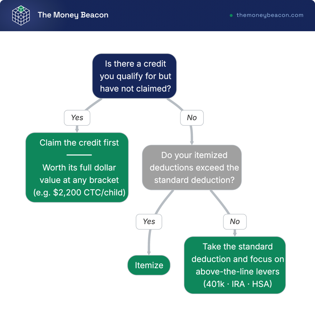 Decision tree with four nodes routing the reader from unclaimed credits to itemizing or taking the standard deduction and above-the-line levers.