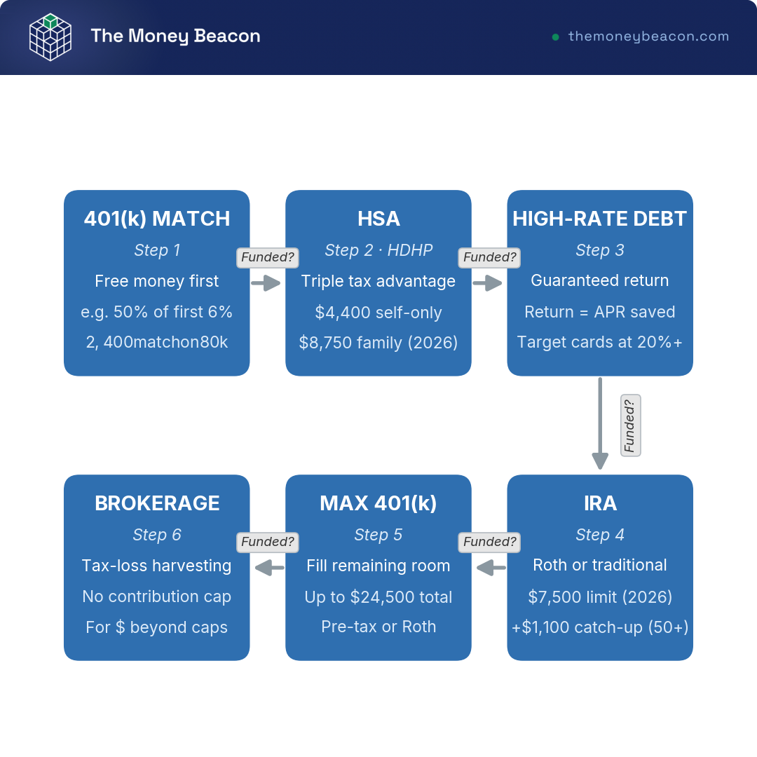 Flowchart of six left-to-right funding stages from capturing the employer match to a taxable brokerage, each labeled with its 2026 limit.