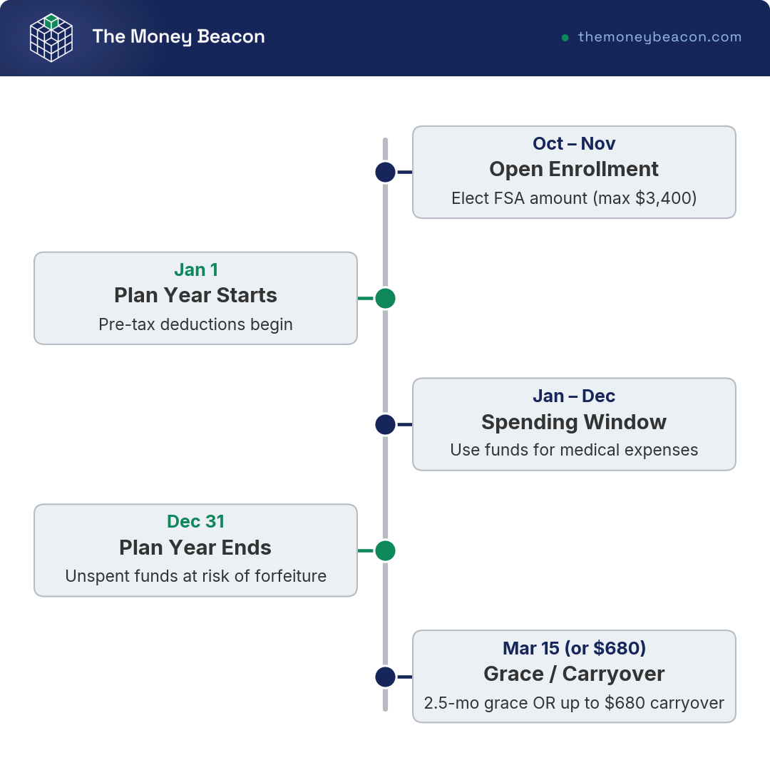 Timeline of the 2026 health FSA plan year from open enrollment to year-end, marking the grace period or $680 carryover that prevents forfeiture.