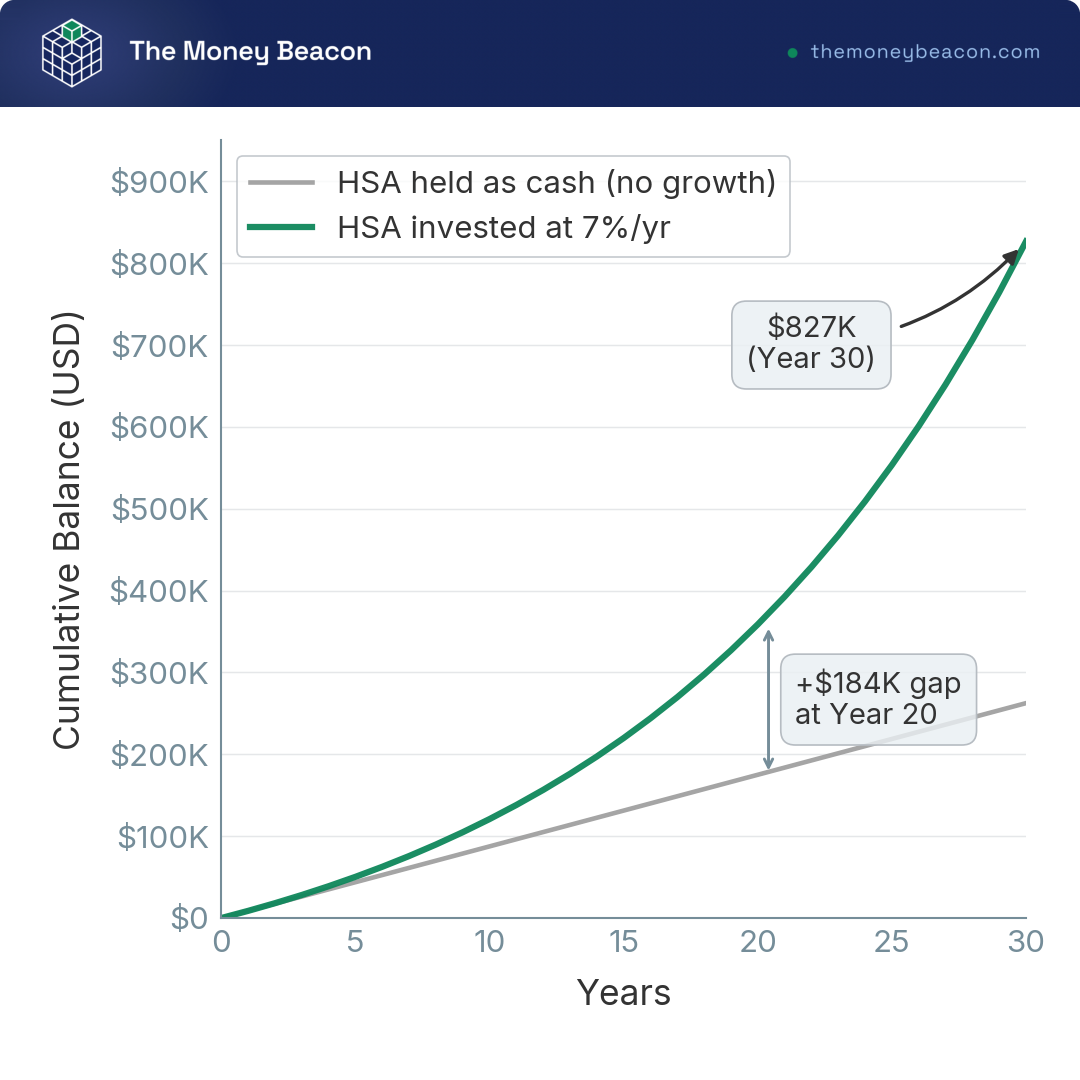 Line chart comparing a maxed family HSA invested at 7% against an HSA spent as cash over 30 years, showing the widening compounding gap.
