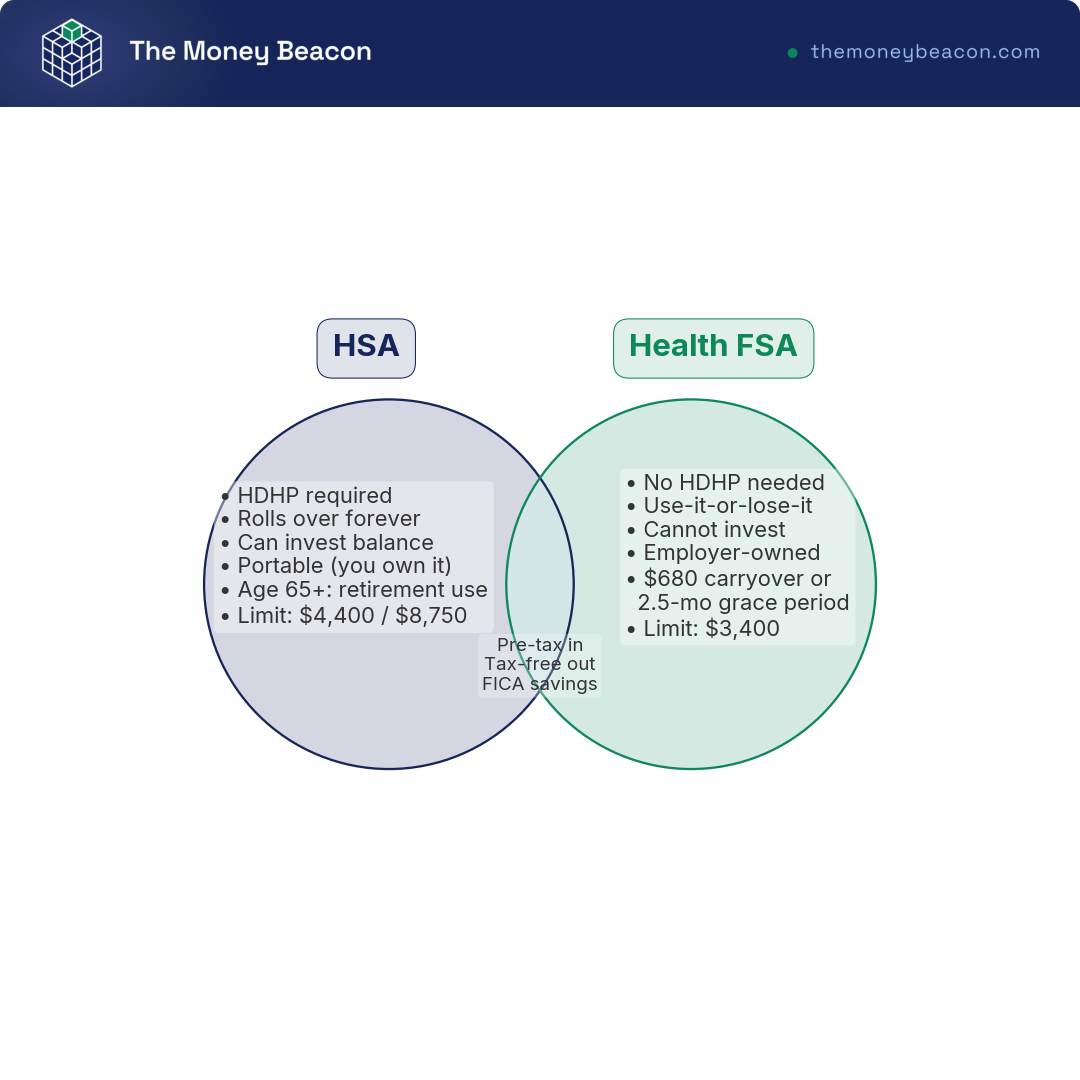 Venn diagram of HSA versus health FSA showing shared pre-tax and tax-free traits and the features exclusive to each account for 2026.