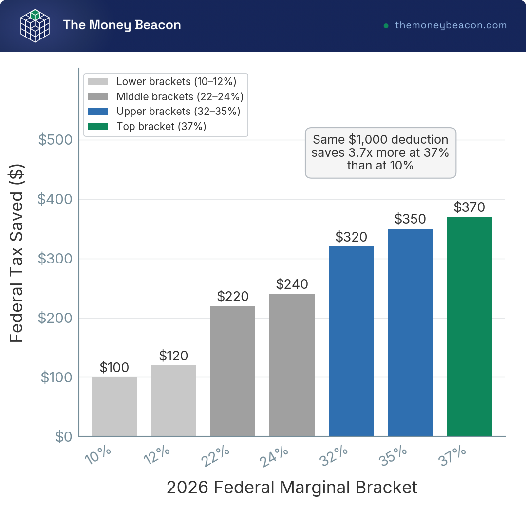 Bar chart of federal tax saved by a $1,000 pre-tax contribution across seven 2026 marginal brackets, from $100 at 10% to $370 at 37%.