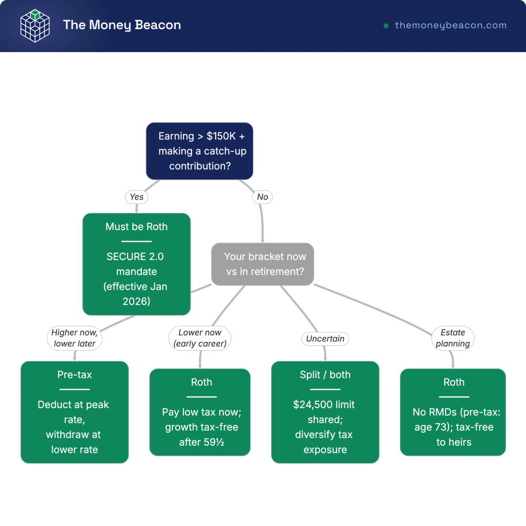 Decision tree routing 401(k) savers by SECURE 2.0 catch-up rule and current versus retirement bracket to pre-tax, Roth, or split contributions.