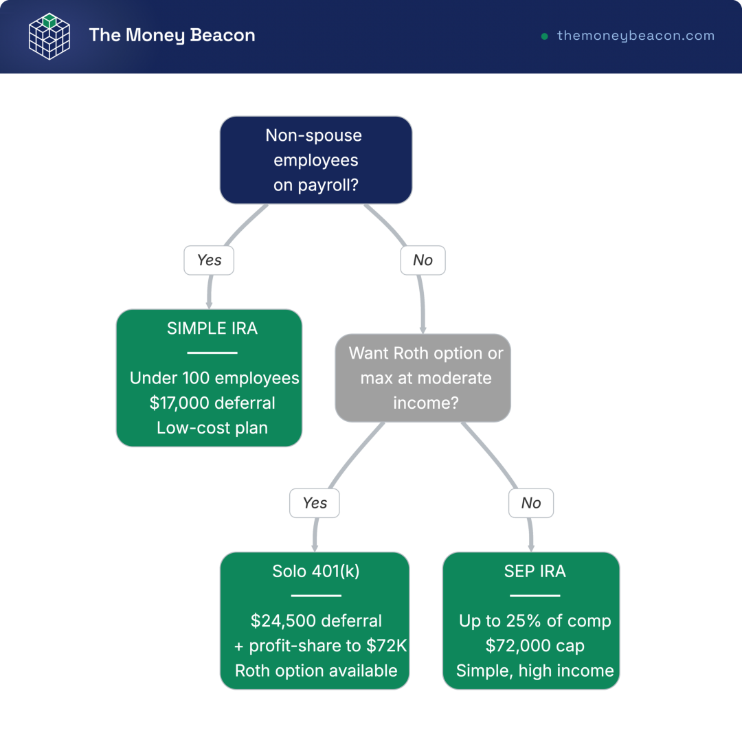Decision tree routing 1099 and small-business filers by employees, income, and Roth preference to a SEP IRA, Solo 401(k), or SIMPLE IRA.