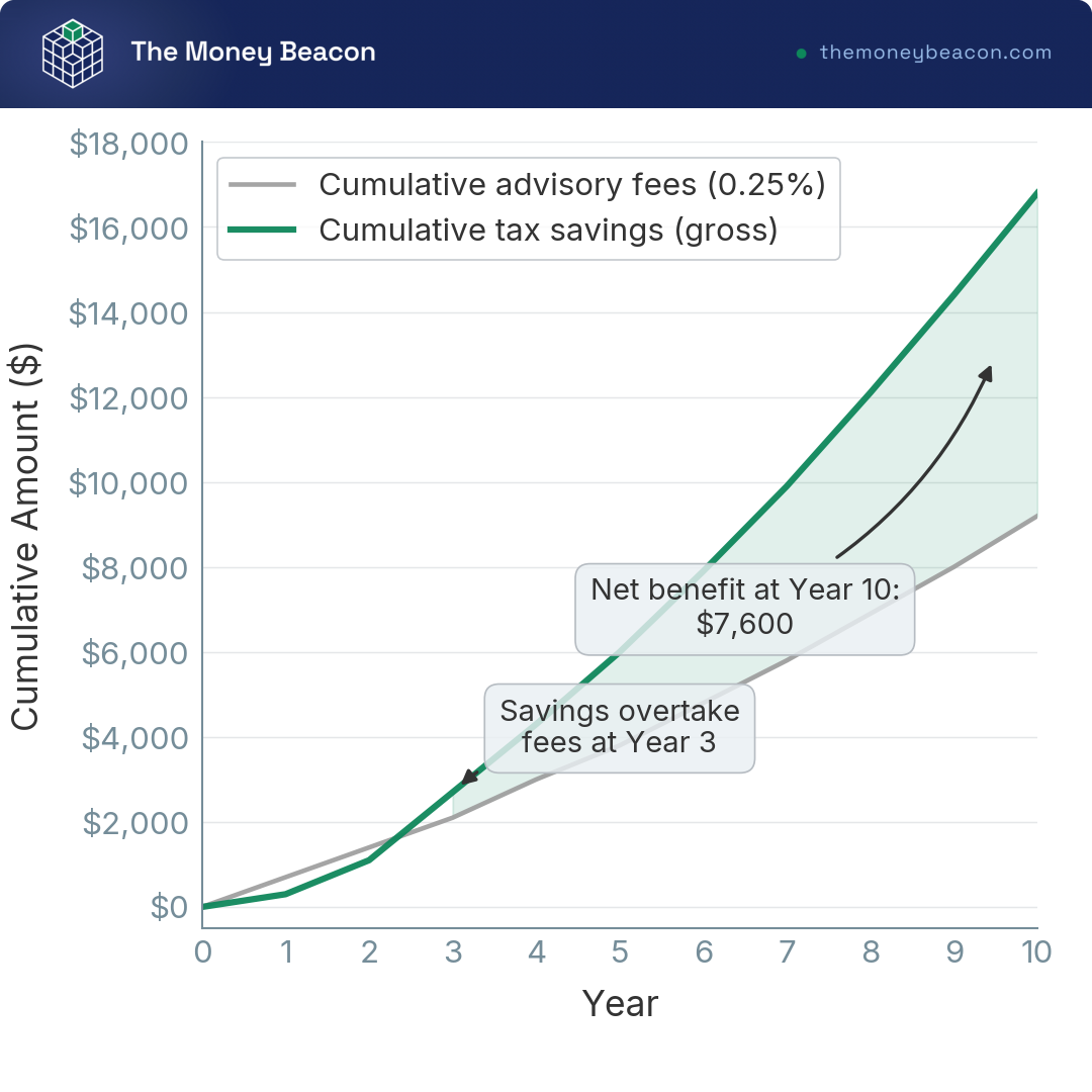 Line chart comparing 10-year cumulative tax savings from automated loss harvesting net of a 0.25% fee against no harvesting on a $250,000 portfolio.