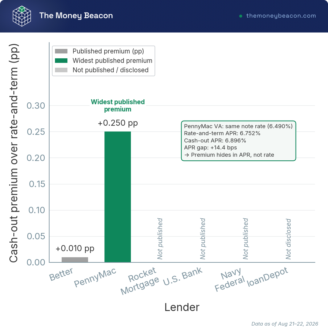 Bar chart comparing each lender's published cash-out refinance rate premium over its own rate-and-term pricing, in percentage points.