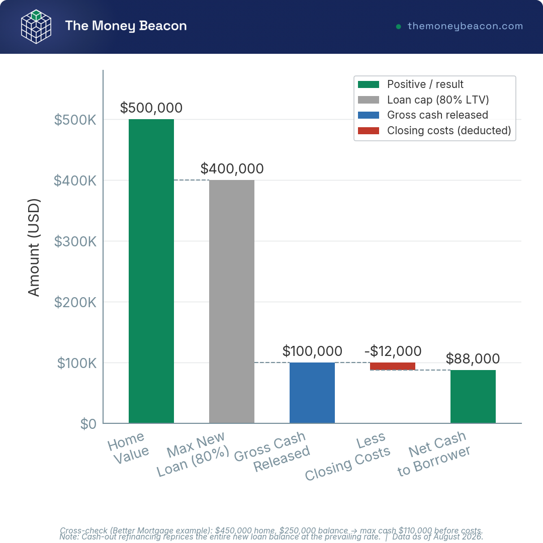 Waterfall bar chart showing a $500,000 home value reduced step by step to $88,000 in net cash-out refinance proceeds.