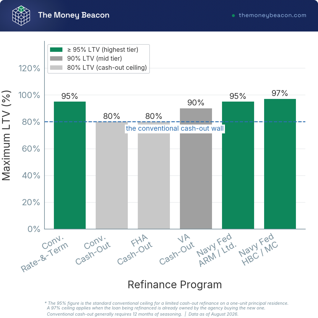 Bar chart comparing maximum loan-to-value limits across six refinance programs, highlighting the 80% conventional cash-out refinance ceiling.