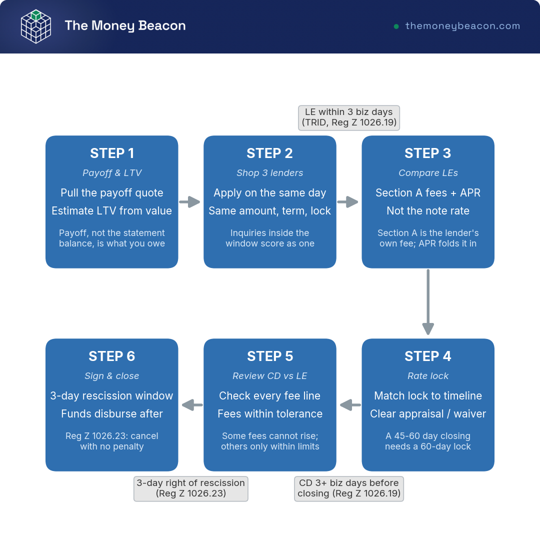 Flowchart of the six-stage mortgage refinance process from payoff quote to closing, with TRID regulatory deadlines labeled on each arrow.