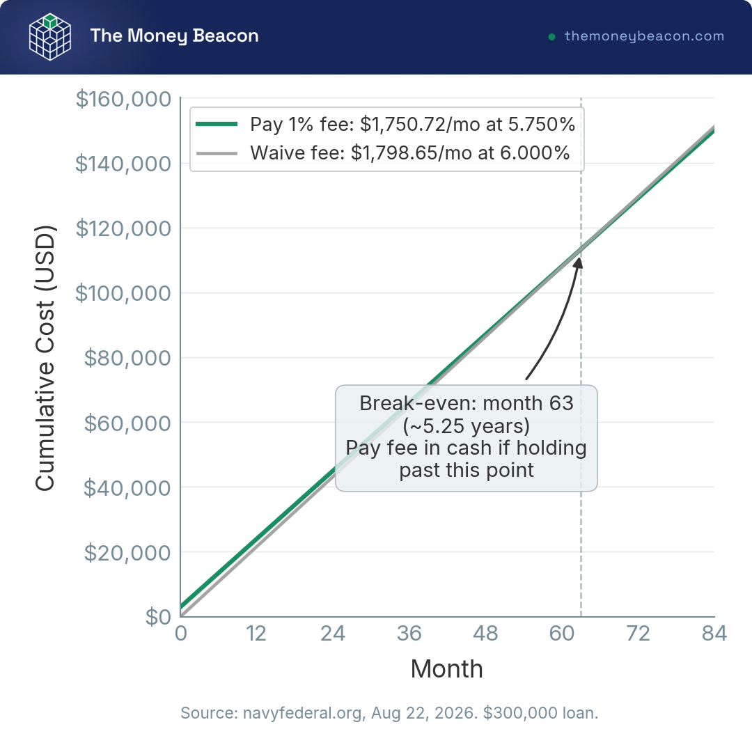 Line chart comparing cumulative cost of paying Navy Federal's 1% origination fee versus waiving it for a higher rate, crossing at month 63.