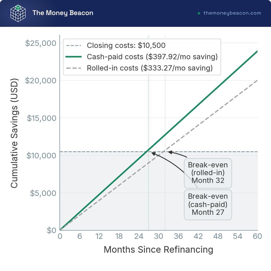 Line chart plotting cumulative refinance payment savings against $10,500 in closing costs, marking the break-even month for two payment structures.