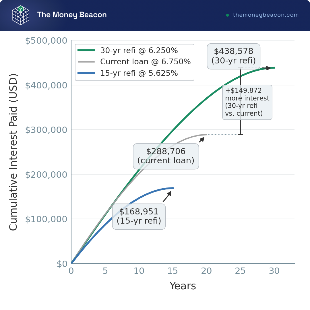 Line chart comparing cumulative interest paid over 30 years: keeping the mortgage, a new 30-year refinance, and a 15-year refinance.