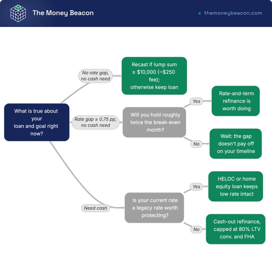 Decision tree guiding a homeowner to a rate-and-term refinance, cash-out refinance, HELOC, home equity loan, or mortgage recast.