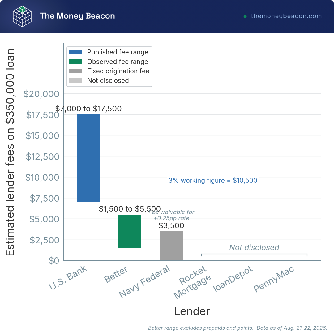 Bar chart comparing published lender fees and closing costs across six refinance lenders on a $350,000 loan; three lenders undisclosed.