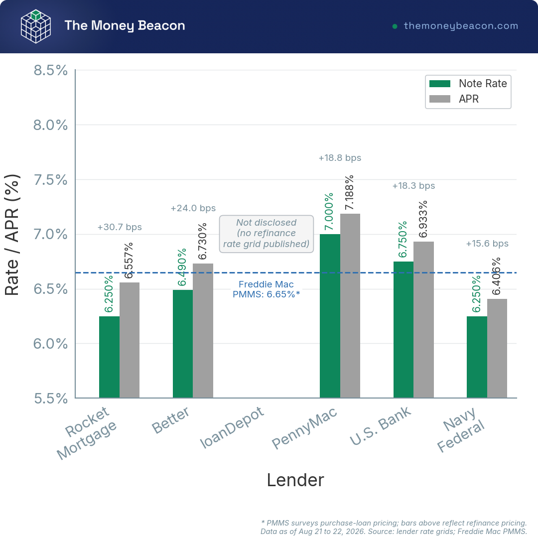 Bar chart comparing 30-year refinance rate and APR at five lenders against the Freddie Mac PMMS benchmark; loanDepot undisclosed.