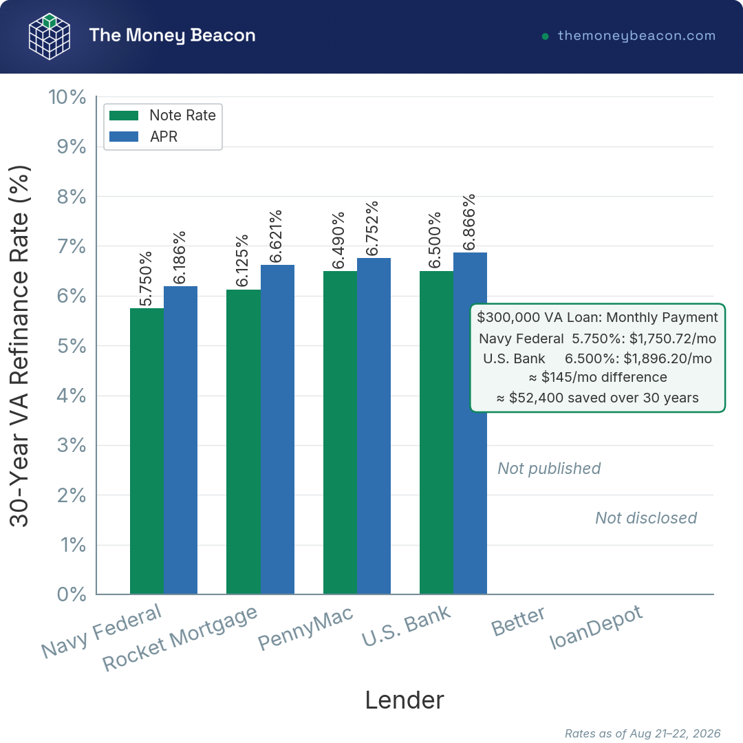 Bar chart comparing 30-year VA loan interest rate and APR at four lenders, showing Navy Federal's lower published rate and its dollar impact.