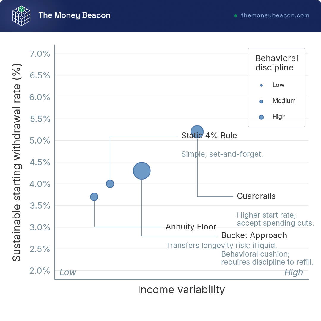Bubble chart mapping 4 retirement income strategies on income variability (x-axis) vs. sustainable spending rate (y-axis); bubble size shows behavioral discipline required.