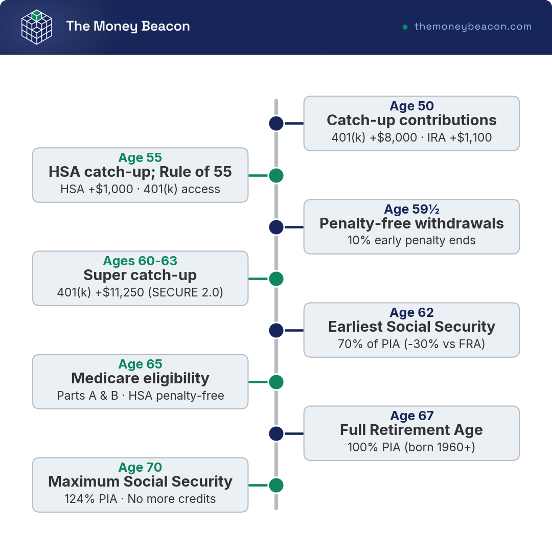 Annotated timeline of 8 retirement financial milestones from age 50 to 73, covering catch-up contributions, Social Security claiming ages, Medicare, and RMD start.