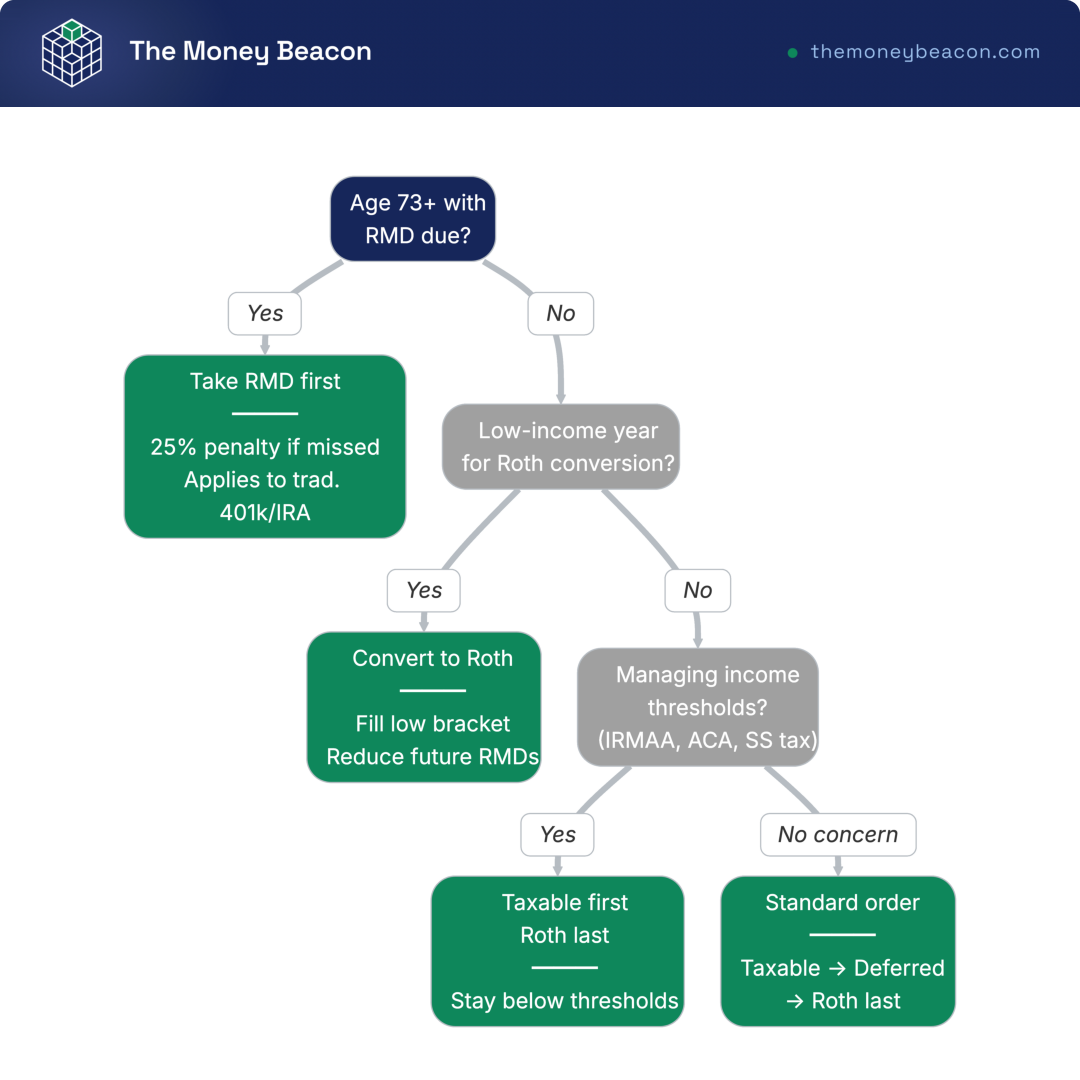 Decision tree for annual retirement withdrawal sequencing: RMD obligation, Roth conversion opportunity, and income threshold management; 4 levels, 7 nodes.