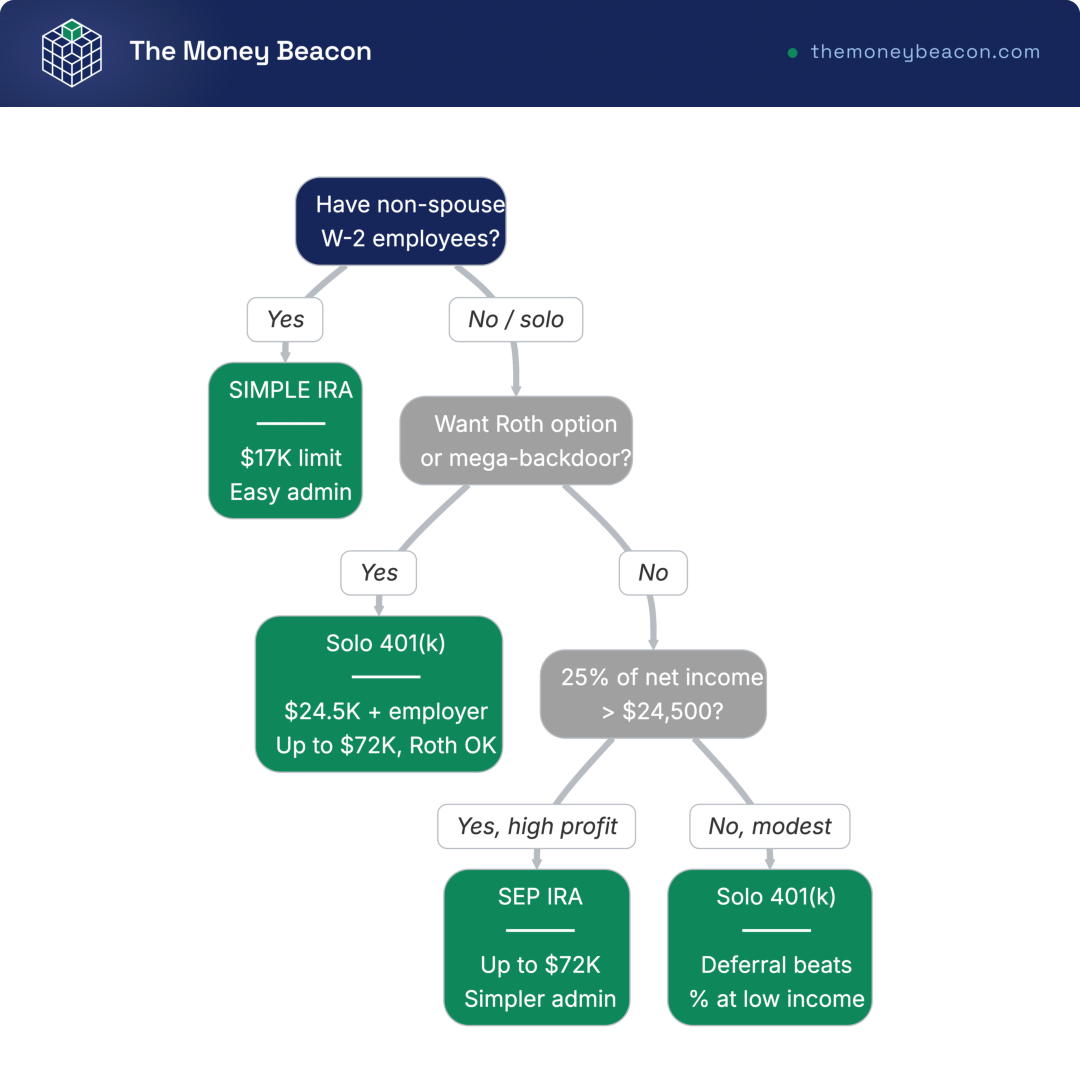 Decision tree for self-employed workers choosing between SEP IRA, Solo 401(k), or SIMPLE IRA based on employees, Roth option, and income level; 4 levels, 7 nodes.