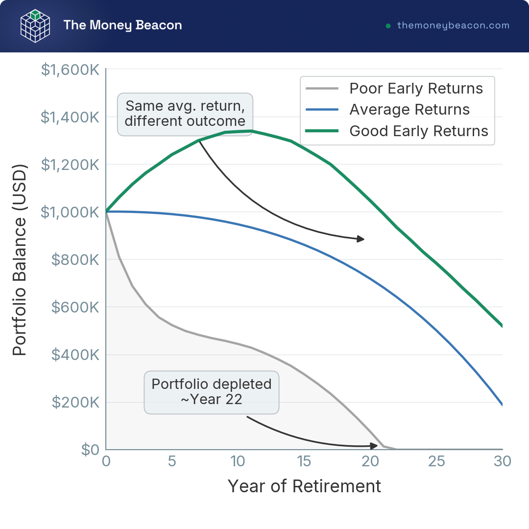 Line chart showing portfolio balance over 30 years for good, average, and poor early-return sequences starting at $1M with 4% withdrawal; poor sequence depletes around year 22-25.