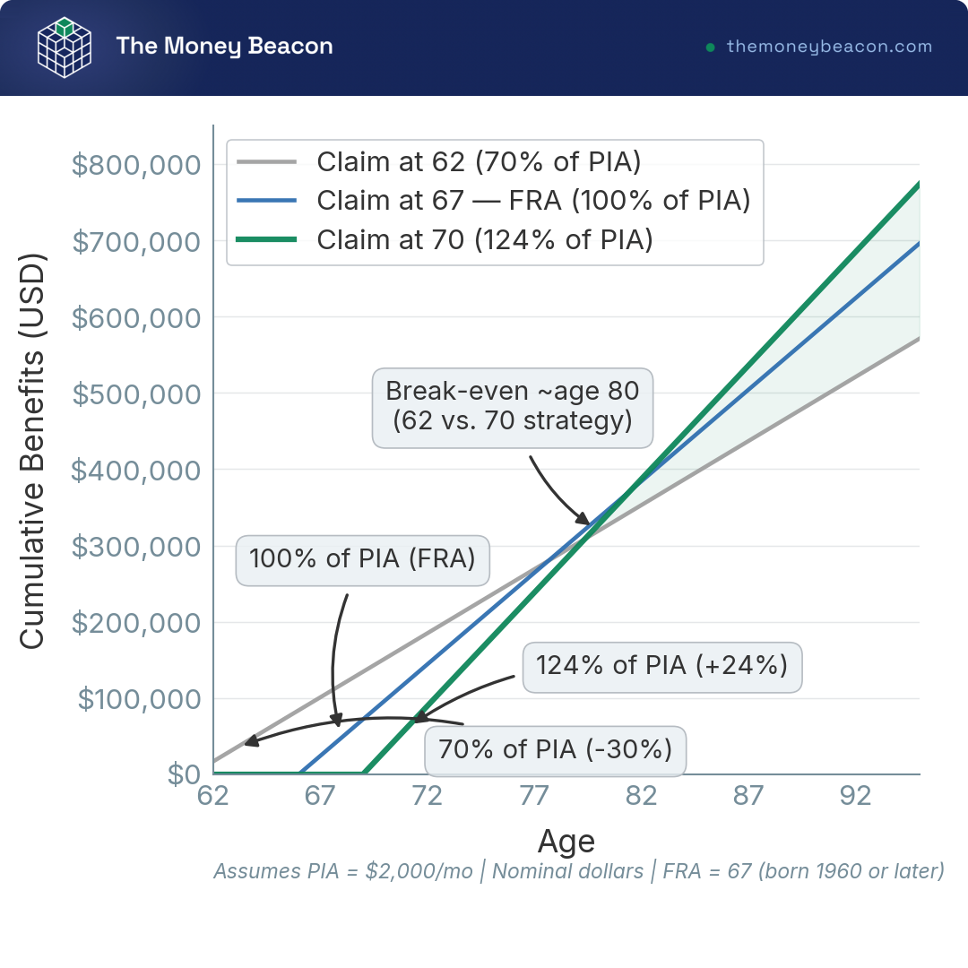 Line chart showing cumulative Social Security dollars from age 62 to 95 for claiming at 62 (70% PIA), 67 (100% PIA), and 70 (124% PIA); break-even near age 80.