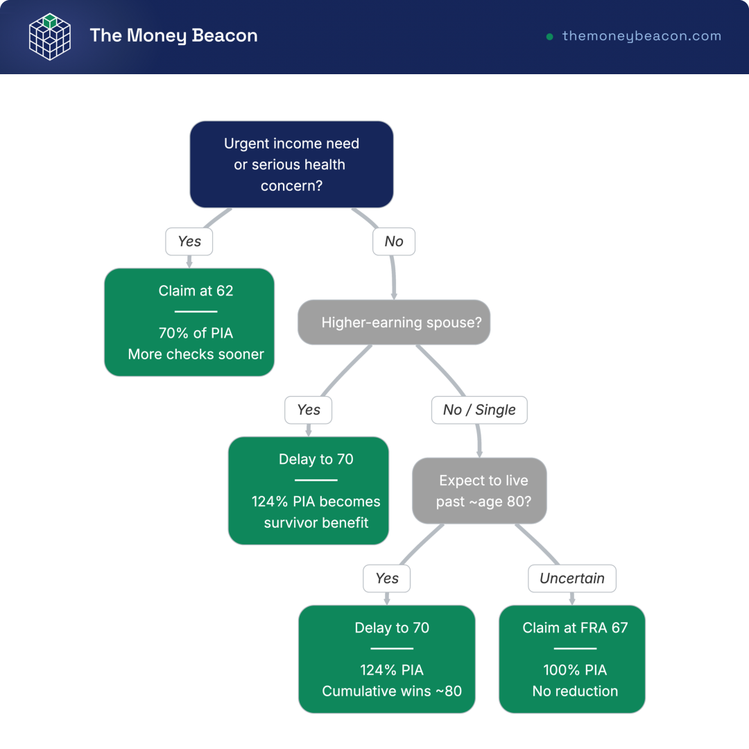 Decision tree for Social Security claiming age (62, 67, or 70) based on income need, health, spousal status, and longevity expectations; 4 levels, 7 nodes.