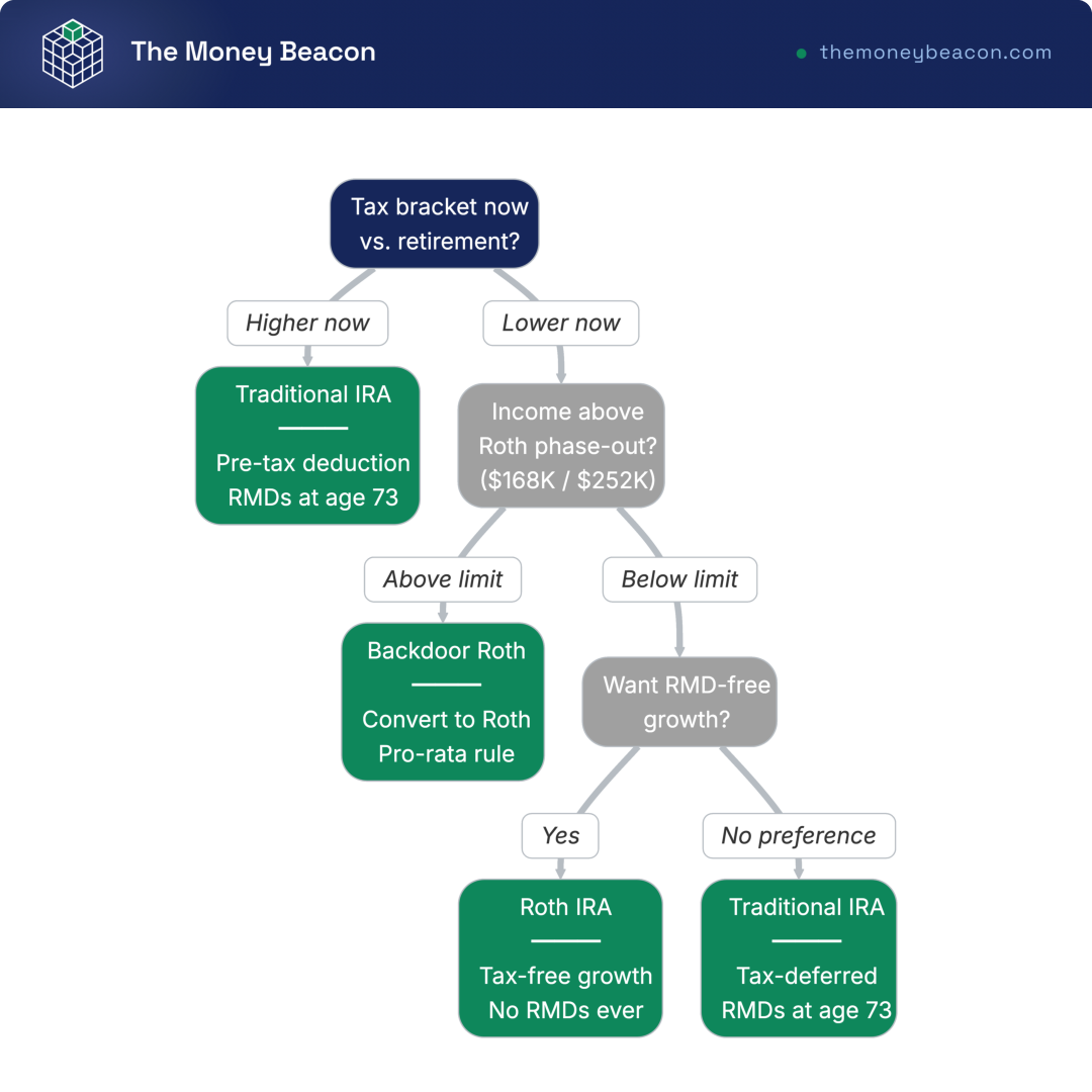 Decision tree for choosing between Traditional IRA, Roth IRA, or Backdoor Roth IRA based on tax bracket, income, and RMD preference; 4 levels, 7 nodes.