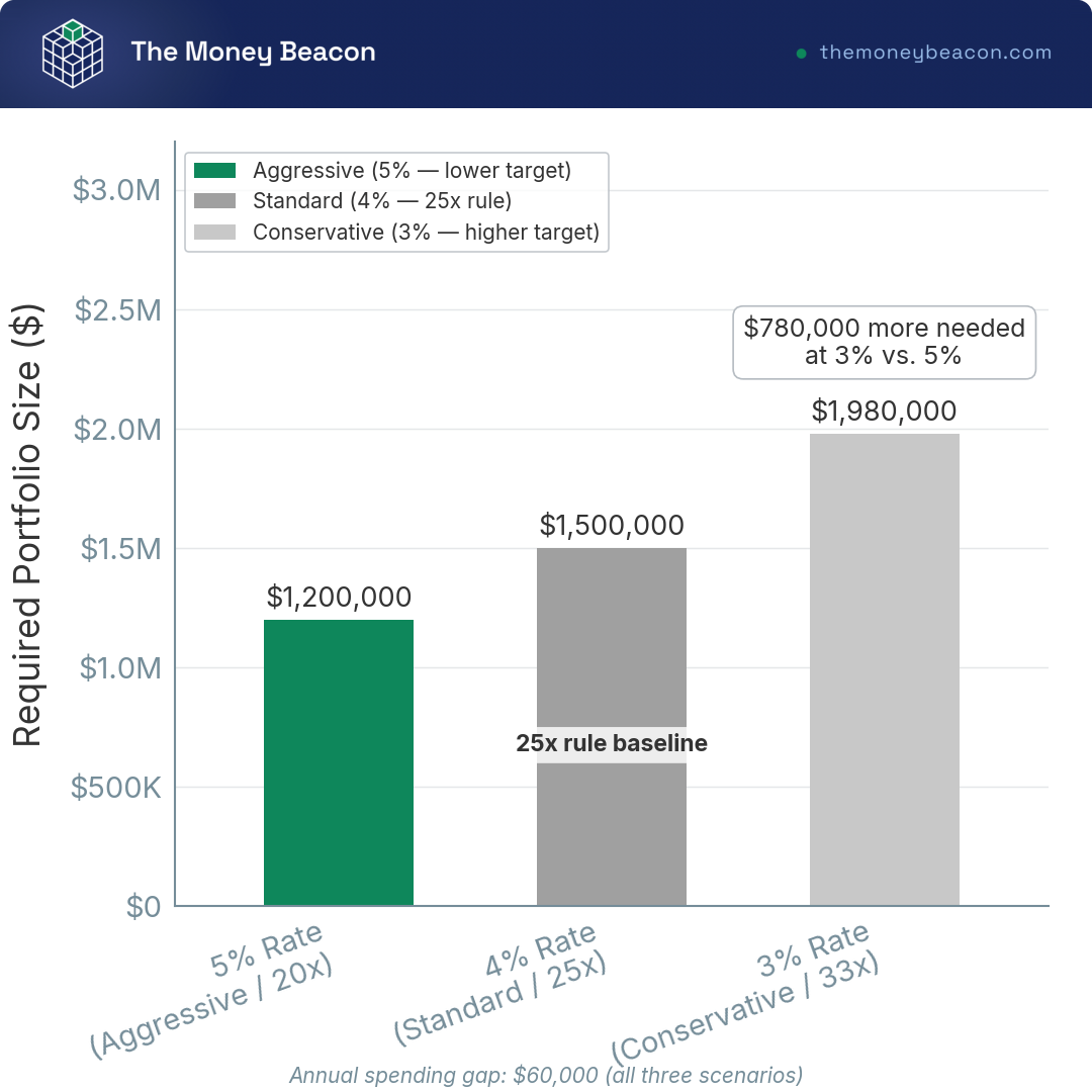 Bar chart comparing required portfolio size for $60,000 annual spending at 5%, 4%, and 3% withdrawal rates: $1.2M, $1.5M, $1.98M.