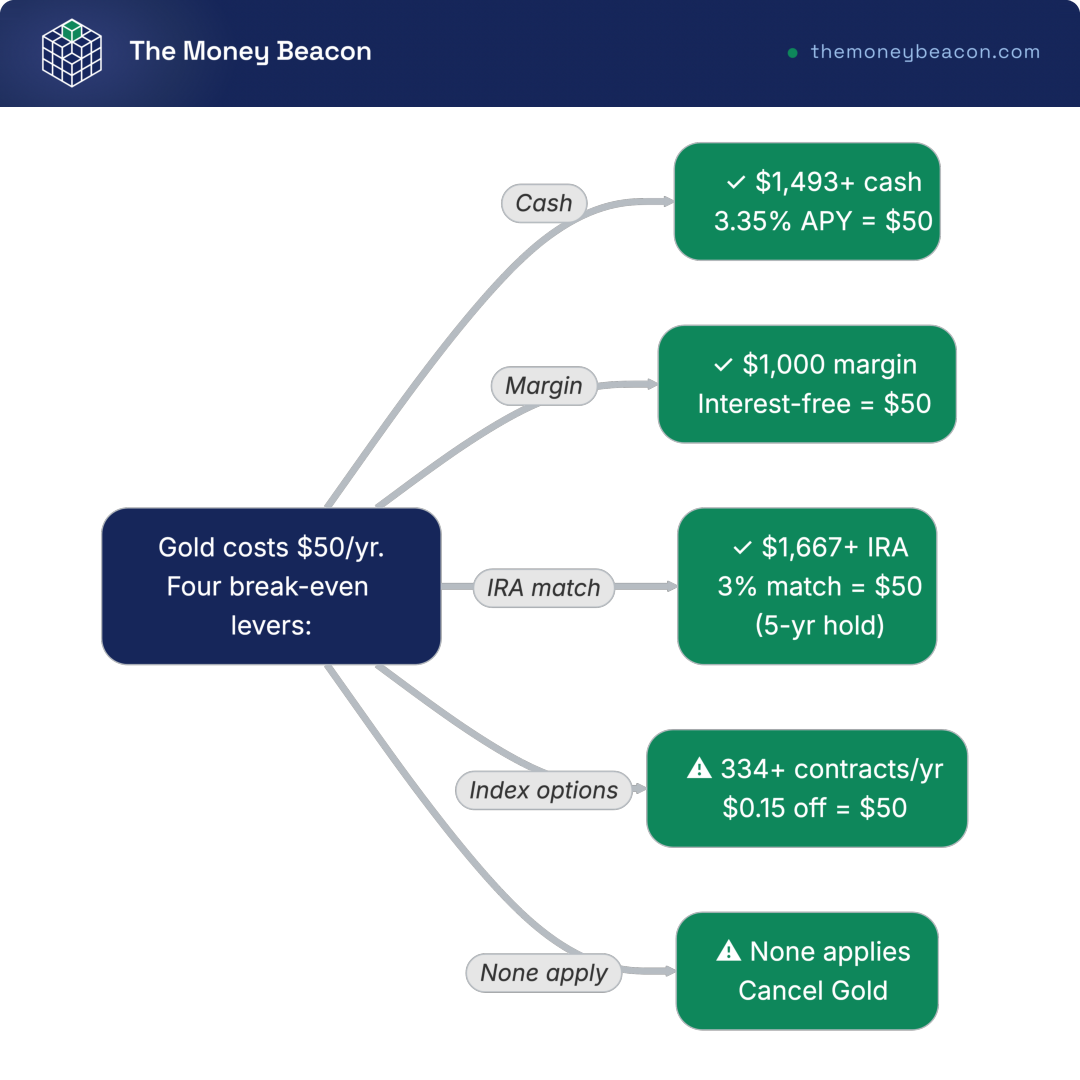 Decision tree testing four break-even levers, cash, margin, IRA match and index options, to determine if Robinhood Gold's $50 fee pays for itself.